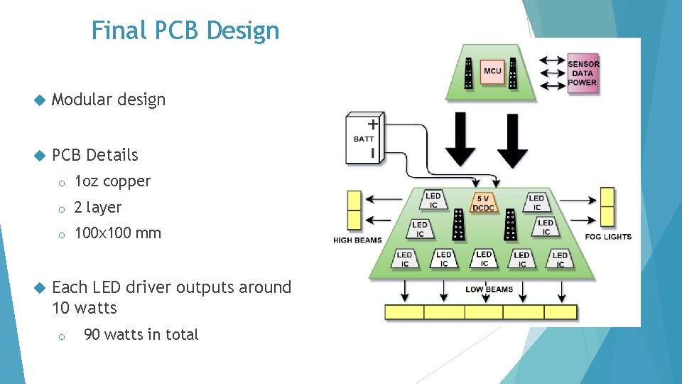 Final PCB Design Modular design PCB Details o 1 oz copper o 2 layer