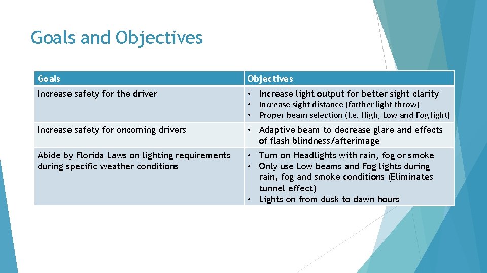 Goals and Objectives Goals Objectives Increase safety for the driver • Increase light output