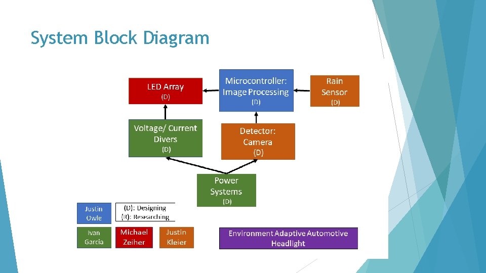 System Block Diagram 