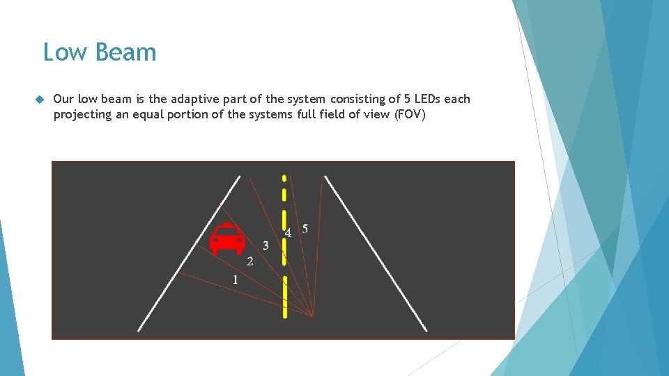 Low Beam Our low beam is the adaptive part of the system consisting of