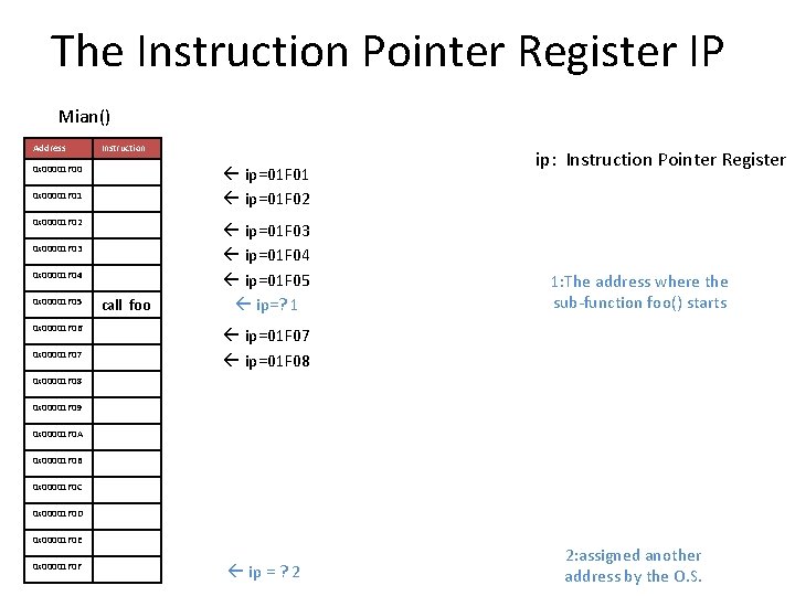 The Instruction Pointer Register IP Mian Address Instruction