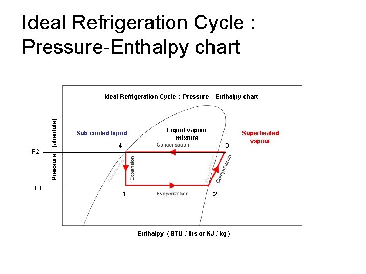 Ideal Refrigeration Cycle : Pressure-Enthalpy chart P 2 P 1 Sub cooled liquid Liquid