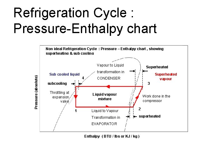 Refrigeration Cycle : Pressure-Enthalpy chart Non ideal Refrigeration Cycle : Pressure – Enthalpy chart