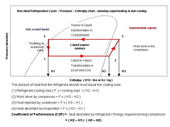 Non ideal Refrigeration Cycle : Pressure – Enthalpy chart , showing superheating & sub