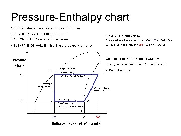 Pressure-Enthalpy chart 1 -2 : EVAPORATOR – extraction of heat from room 2 -3