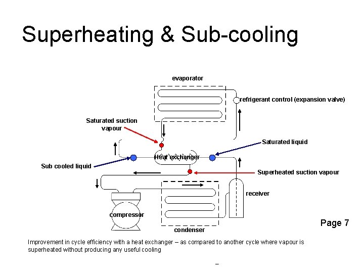 Superheating & Sub-cooling evaporator refrigerant control (expansion valve) Saturated suction vapour Saturated liquid Heat