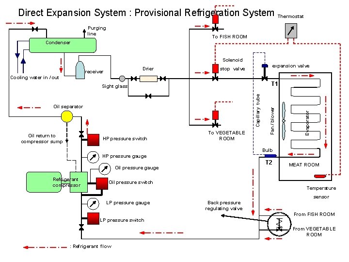 Direct Expansion System : Provisional Refrigeration System Thermostat Purging line To FISH ROOM Condenser