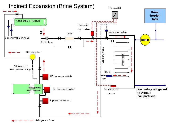 Indirect Expansion (Brine System) Thermostat Brine header tank Condenser / Receiver Solenoid stop valve