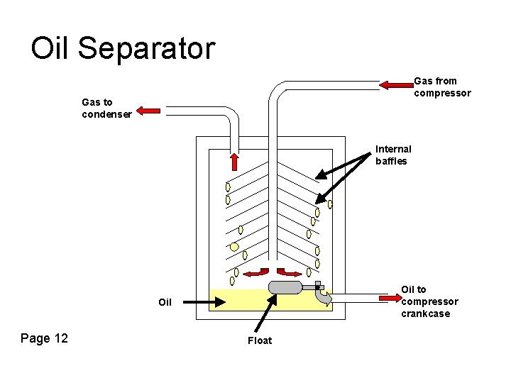 Oil Separator Gas from compressor Gas to condenser Internal baffles Oil to compressor crankcase