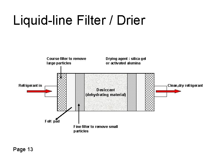 Liquid-line Filter / Drier Course filter to remove large particles Drying agent : silica