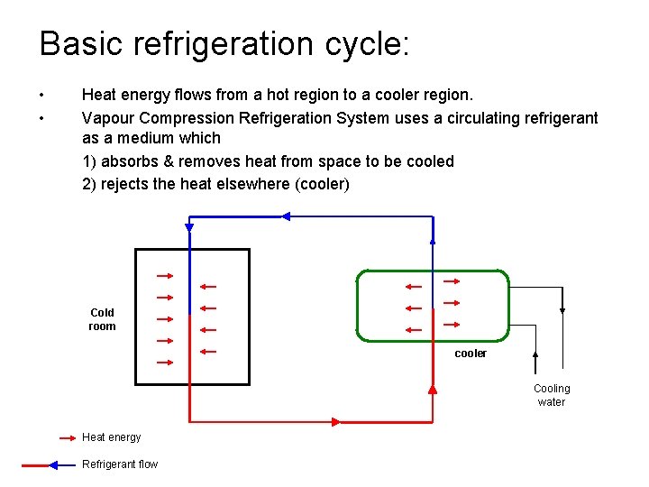 Basic refrigeration cycle: • • Heat energy flows from a hot region to a
