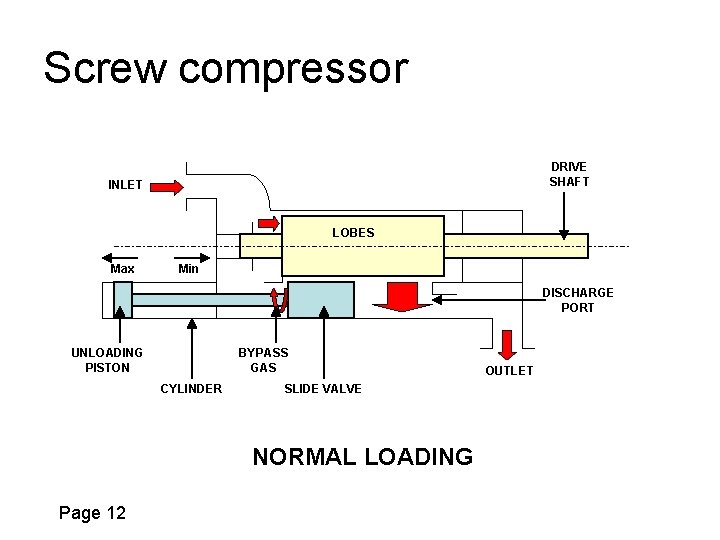 Screw compressor DRIVE SHAFT INLET LOBES Max Min DISCHARGE PORT UNLOADING PISTON BYPASS GAS
