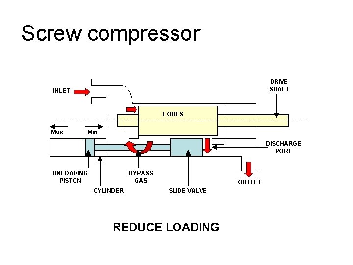 Screw compressor DRIVE SHAFT INLET LOBES Max Min DISCHARGE PORT UNLOADING PISTON BYPASS GAS