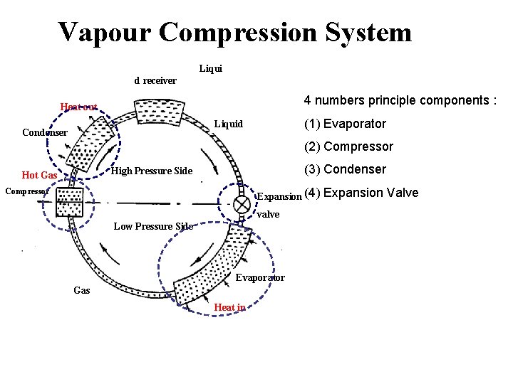 Vapour Compression System Liqui d receiver 4 numbers principle components : Heat out (1)