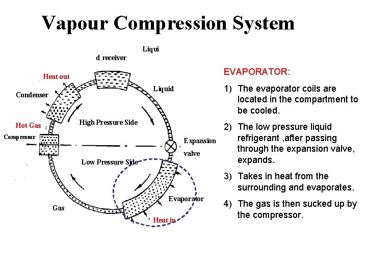 Vapour Compression System Liqui d receiver EVAPORATOR: Heat out 1) The evaporator coils are