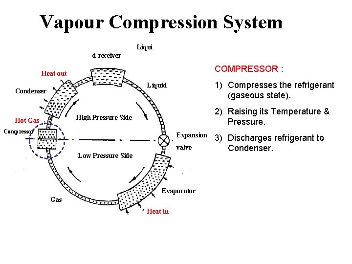 Vapour Compression System Liqui d receiver COMPRESSOR : Heat out 1) Compresses the refrigerant