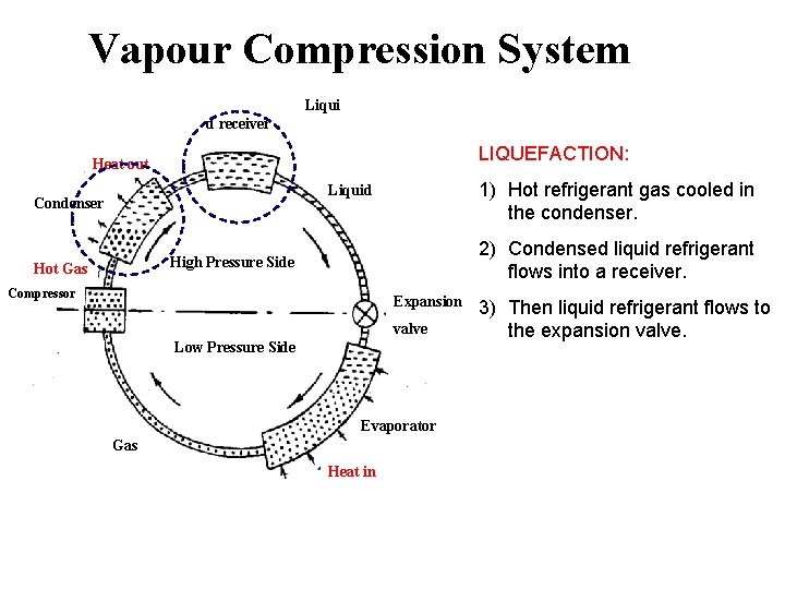 Vapour Compression System Liqui d receiver LIQUEFACTION: Heat out 1) Hot refrigerant gas cooled