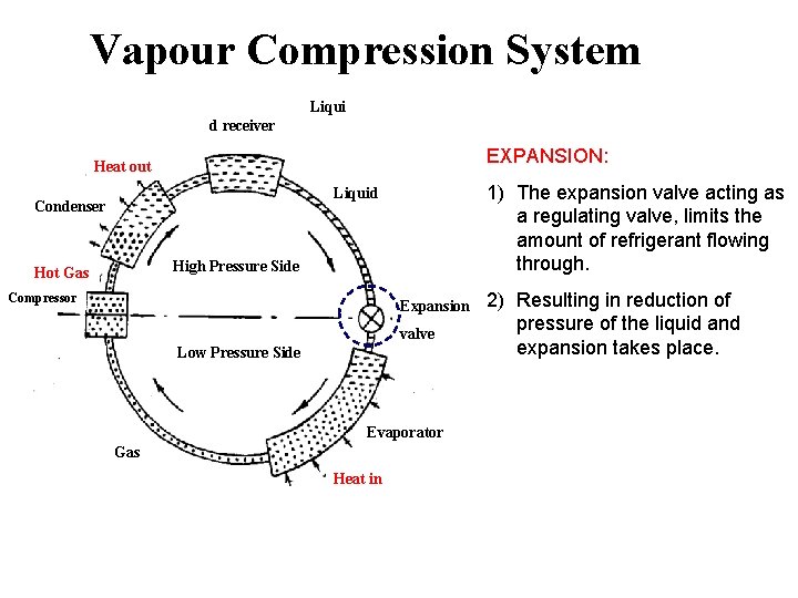 Vapour Compression System Liqui d receiver EXPANSION: Heat out 1) The expansion valve acting