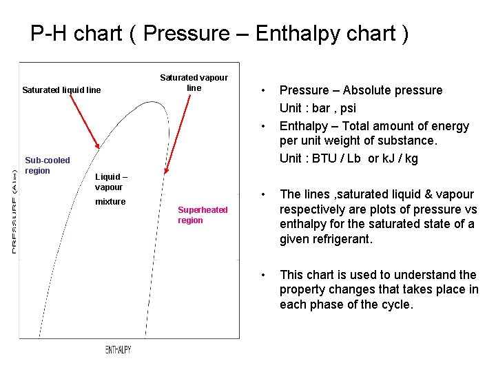 P-H chart ( Pressure – Enthalpy chart ) Saturated liquid line Saturated vapour line