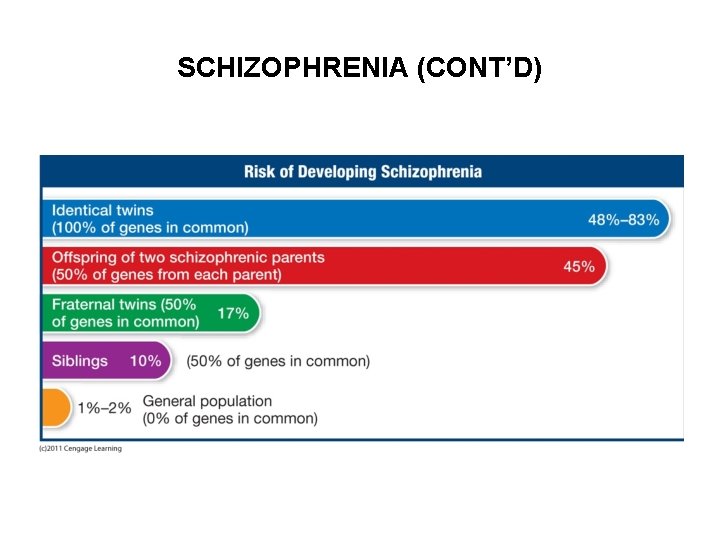 SCHIZOPHRENIA (CONT’D) 