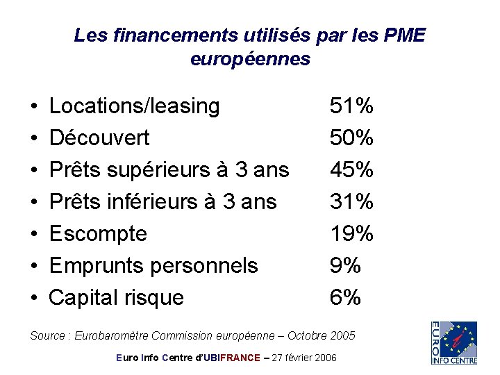 Les financements utilisés par les PME européennes • • Locations/leasing Découvert Prêts supérieurs à