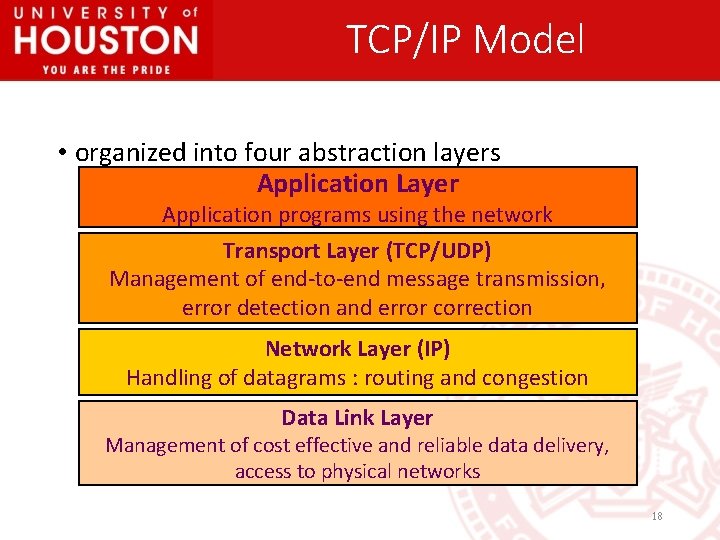 TCP/IP Model • organized into four abstraction layers Application Layer Application programs using the