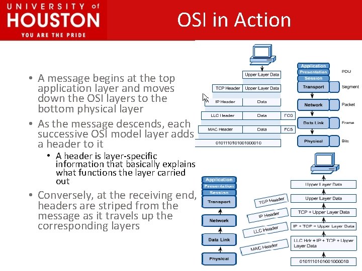 OSI in Action • A message begins at the top application layer and moves