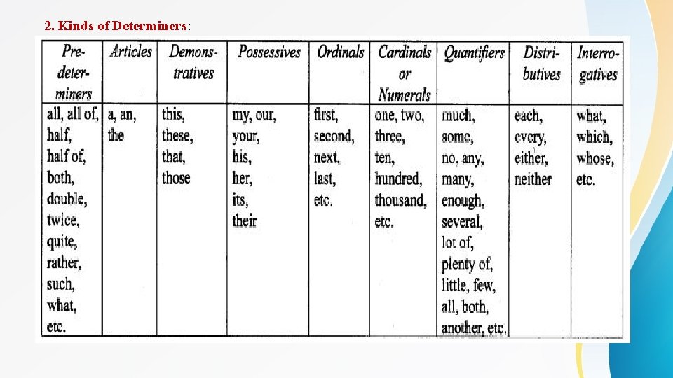 2. Kinds of Determiners: 