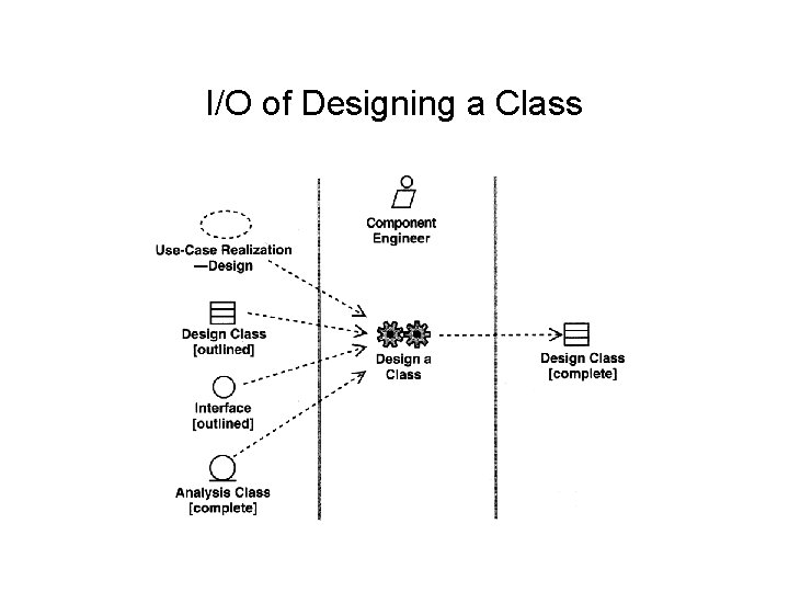 I/O of Designing a Class 