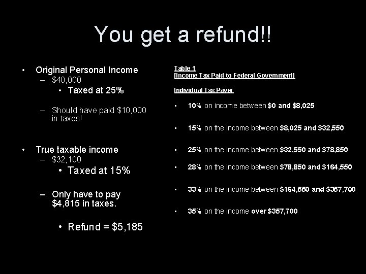 You get a refund!! • Original Personal Income – $40, 000 • Taxed at
