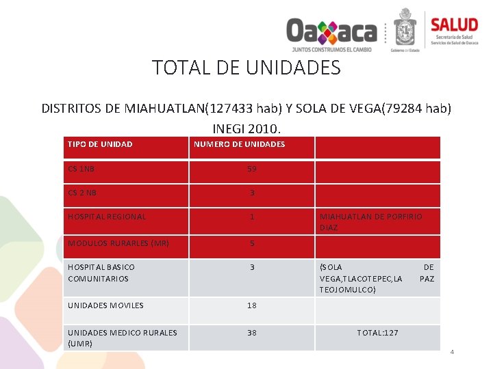 TOTAL DE UNIDADES DISTRITOS DE MIAHUATLAN(127433 hab) Y SOLA DE VEGA(79284 hab) INEGI 2010.