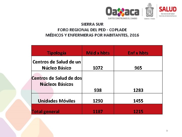 SIERRA SUR FORO REGIONAL DEL PED - COPLADE MÉDICOS Y ENFERMERAS POR HABITANTES, 2016