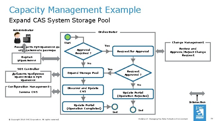 Capacity Management Example Expand CAS System Storage Pool Administrator Orchestrator Start Рассширить пул хранения