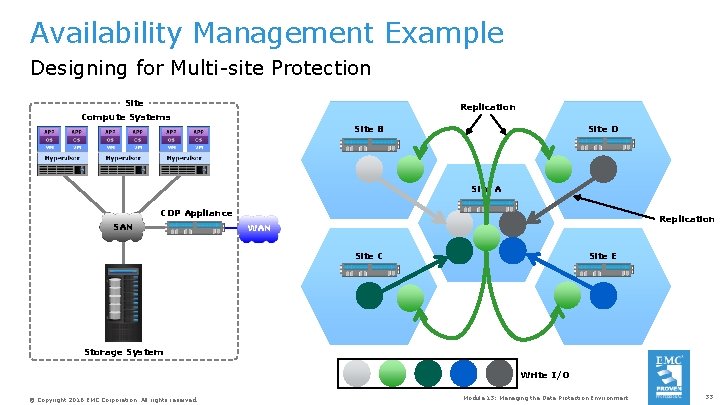 Availability Management Example Designing for Multi-site Protection Site Replication Compute Systems Site B Site