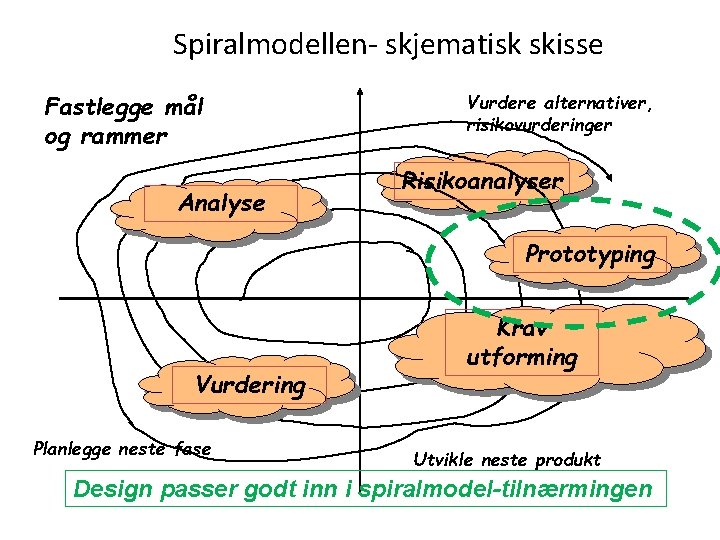 Spiralmodellen- skjematisk skisse Fastlegge mål og rammer Analyse Vurdere alternativer, risikovurderinger Risikoanalyser Prototyping Vurdering