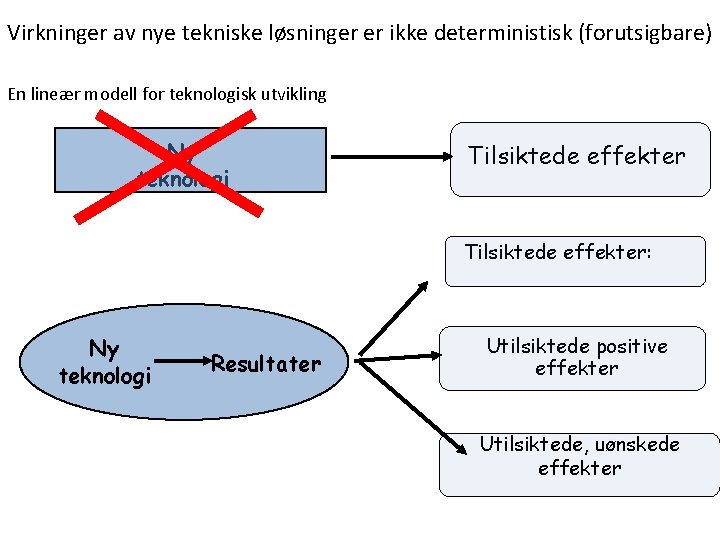 Virkninger av nye tekniske løsninger er ikke deterministisk (forutsigbare) En lineær modell for teknologisk