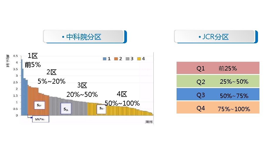 • 中科院分区 • JCR分区 1区 前5% 2区 5%~20% 3区 20%~50% 4区 50%~100% Q