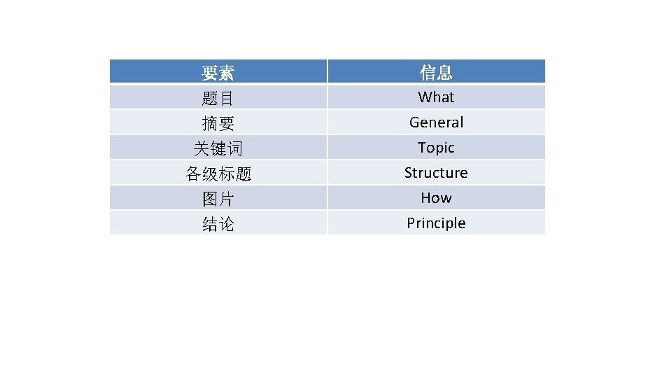 要素 题目 摘要 关键词 信息 What General Topic 各级标题 图片 结论 参考文献 引文位置 作者&机构