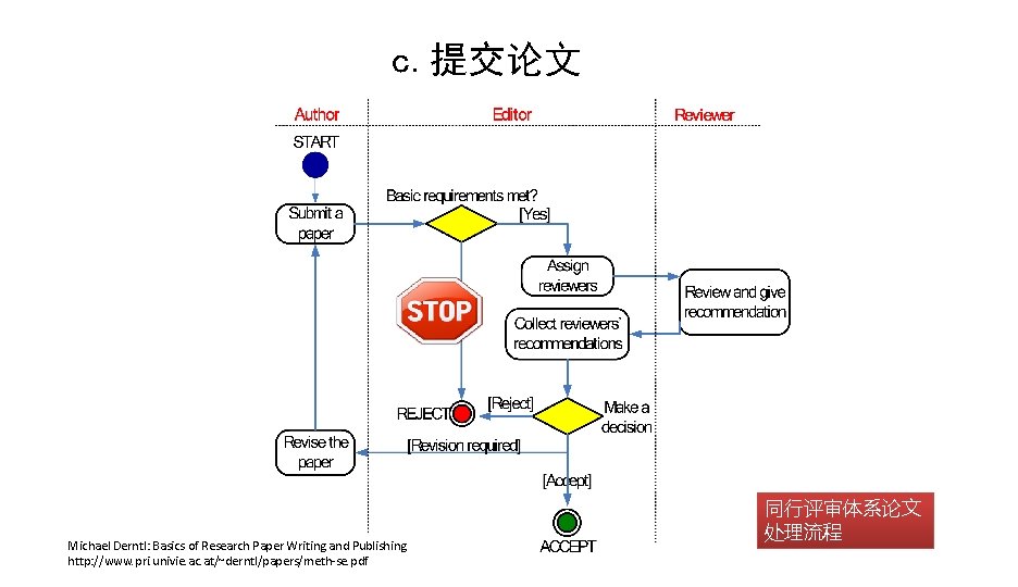 c. 提交论文 Michael Derntl: Basics of Research Paper Writing and Publishing. http: //www. pri.