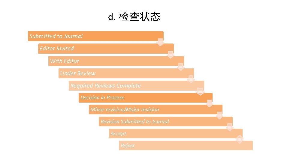d. 检查状态 Submitted to Journal Editor Invited With Editor Under Review Required Reviews Complete