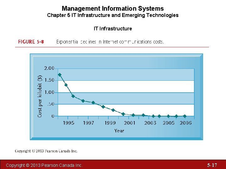 Management Information Systems Chapter 5 IT Infrastructure and Emerging Technologies IT Infrastructure Copyright ©