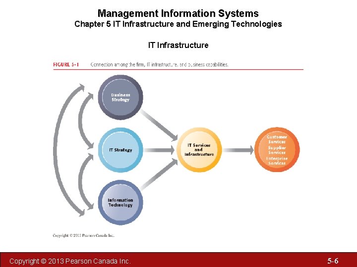 Management Information Systems Chapter 5 IT Infrastructure and Emerging Technologies IT Infrastructure Copyright ©