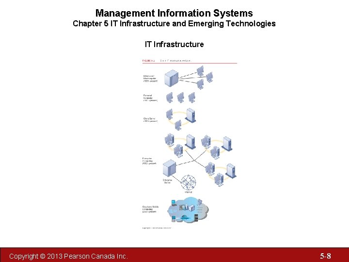 Management Information Systems Chapter 5 IT Infrastructure and Emerging Technologies IT Infrastructure Copyright ©