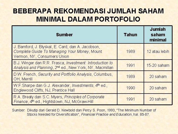 BEBERAPA REKOMENDASI JUMLAH SAHAM MINIMAL DALAM PORTOFOLIO Tahun Jumlah saham minimal J. Bamford, J. BEBERAPA REKOMENDASI JUMLAH SAHAM MINIMAL DALAM PORTOFOLIO Tahun Jumlah saham minimal J. Bamford, J.