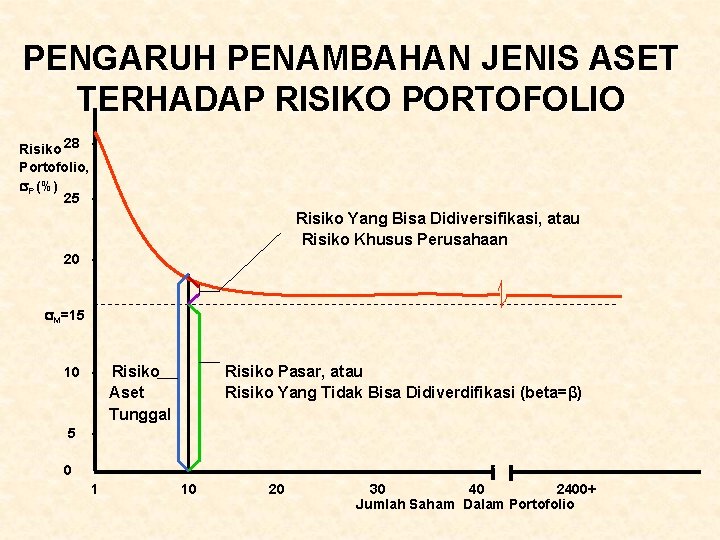 PENGARUH PENAMBAHAN JENIS ASET TERHADAP RISIKO PORTOFOLIO Risiko 28 Portofolio, P (%) 25 - PENGARUH PENAMBAHAN JENIS ASET TERHADAP RISIKO PORTOFOLIO Risiko 28 Portofolio, P (%) 25 -
