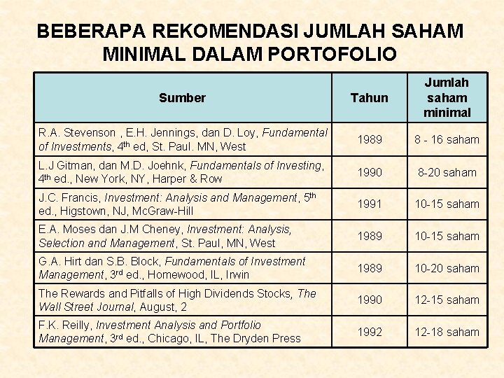BEBERAPA REKOMENDASI JUMLAH SAHAM MINIMAL DALAM PORTOFOLIO Sumber Tahun Jumlah saham minimal R. A. BEBERAPA REKOMENDASI JUMLAH SAHAM MINIMAL DALAM PORTOFOLIO Sumber Tahun Jumlah saham minimal R. A.