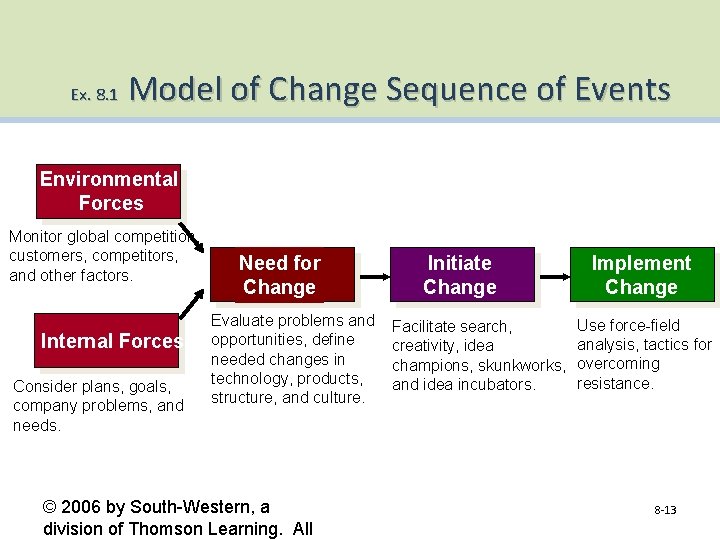 Ex. 8. 1 Model of Change Sequence of Events Environmental Forces Monitor global competition,