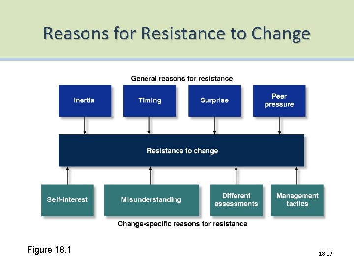 Reasons for Resistance to Change Figure 18. 1 18 -17 