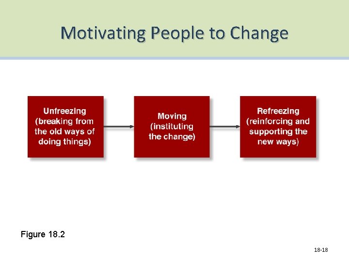 Motivating People to Change Figure 18. 2 18 -18 