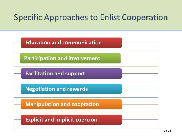 Specific Approaches to Enlist Cooperation Education and communication Participation and involvement Facilitation and support